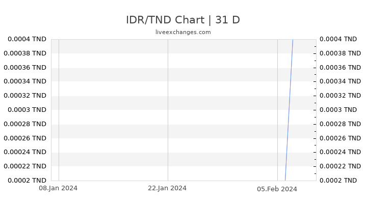 IDR/TND Chart