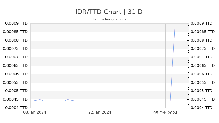 IDR/TTD Chart