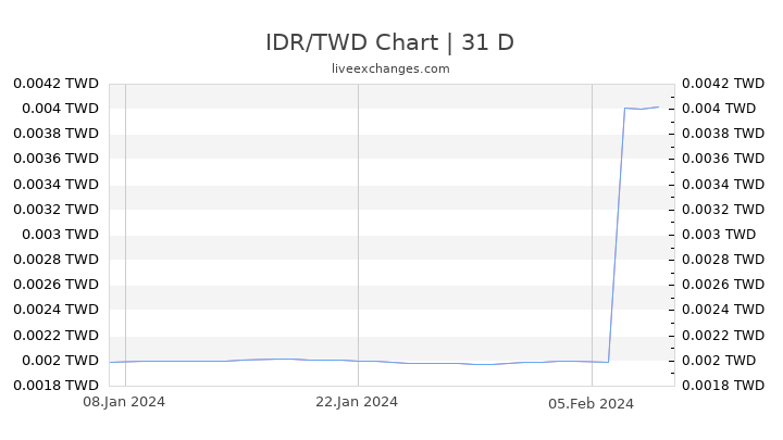 IDR/TWD Chart