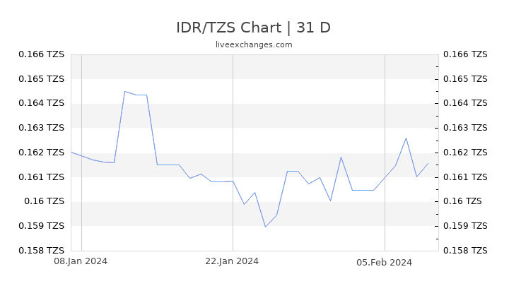 IDR/TZS Chart
