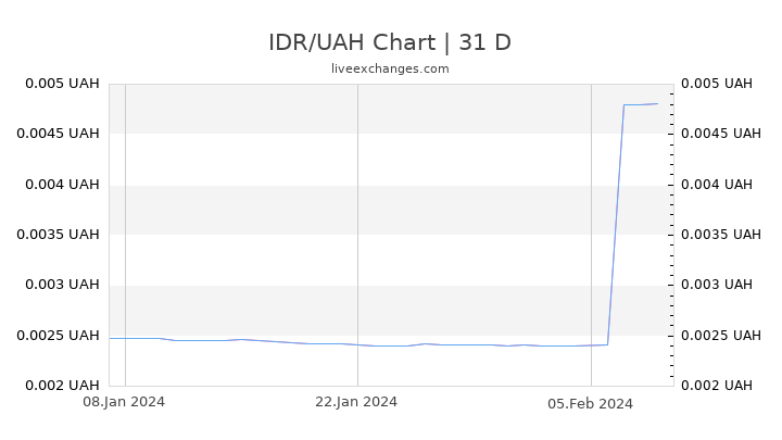 IDR/UAH Chart