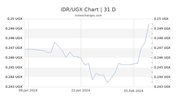 IDR/UGX Chart
