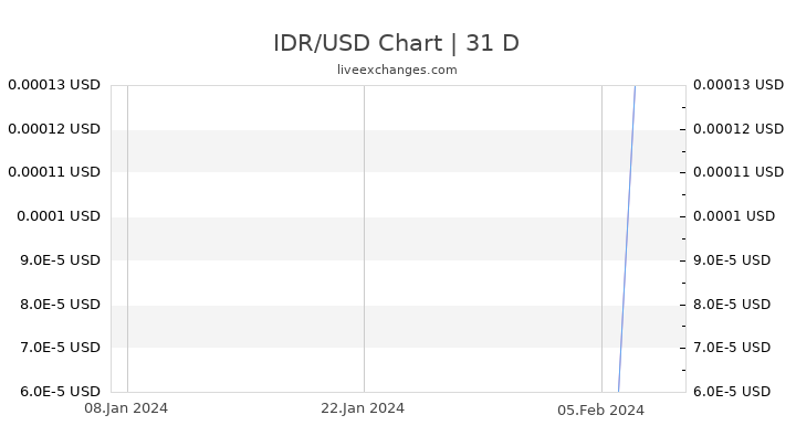 64400 IDR to USD Exchange Rate live: (4.5009 USD).