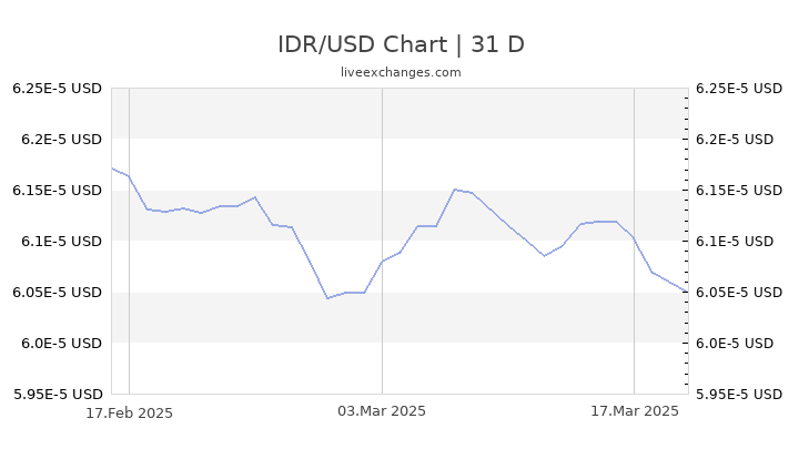 53550 IDR to USD Live Update √ 53550 Indonesian Rupiah → 3.4240 USD ...