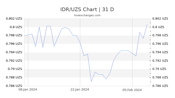 IDR/UZS Chart