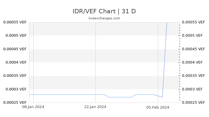IDR/VEF Chart