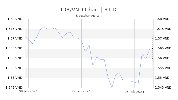 IDR/VND Chart