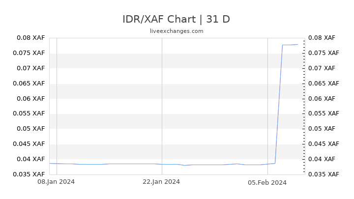 IDR/XAF Chart