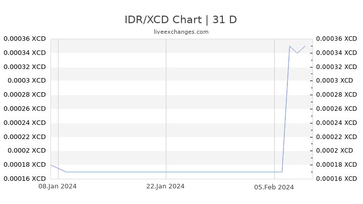 IDR/XCD Chart