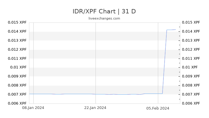 IDR/XPF Chart
