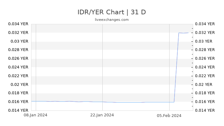IDR/YER Chart