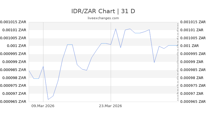 IDR/ZAR Chart