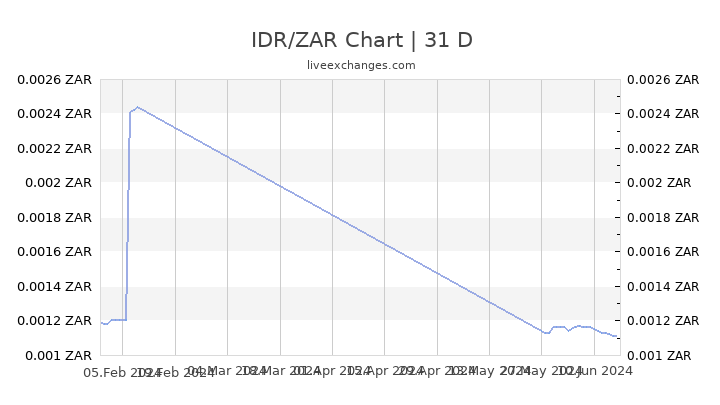 IDR/ZAR Chart