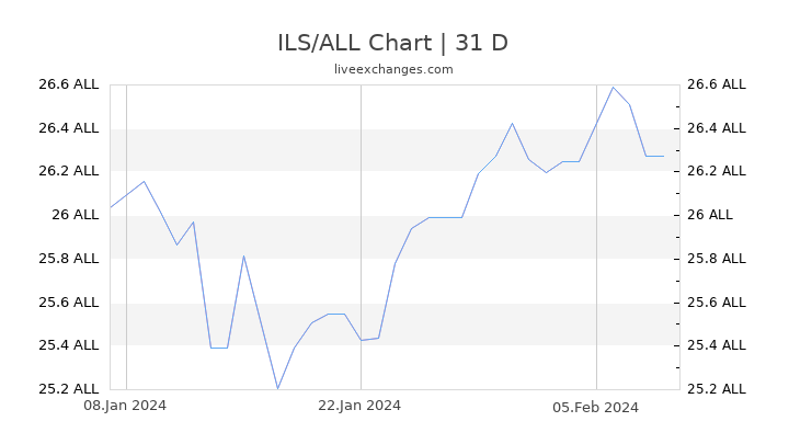 ILS/ALL Chart