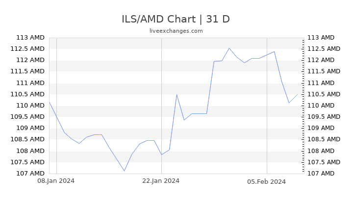 ILS/AMD Chart