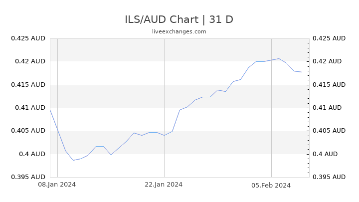 ILS/AUD Chart