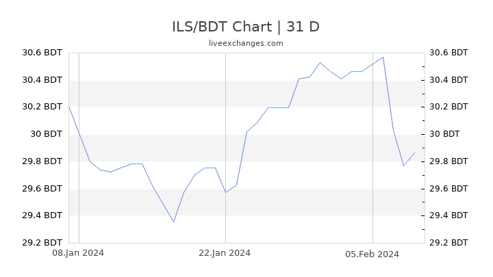 ILS/BDT Chart