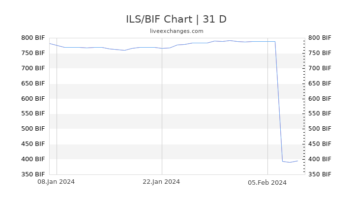 ILS/BIF Chart