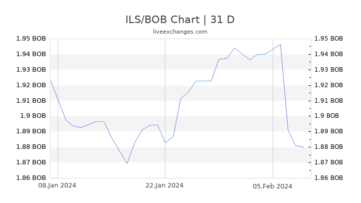 ILS/BOB Chart