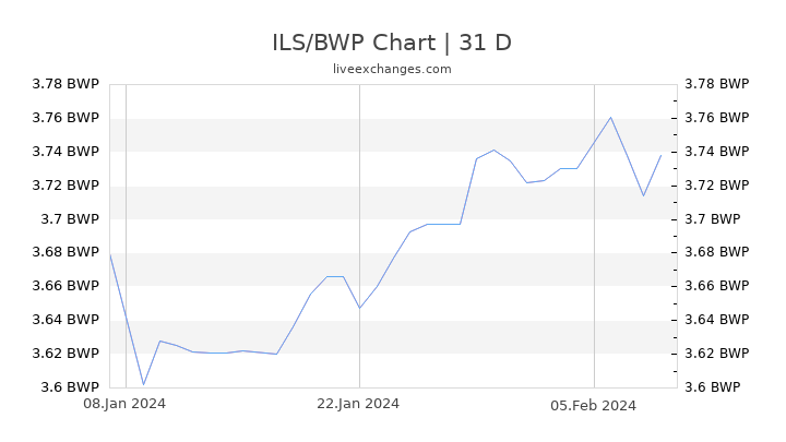 ILS/BWP Chart