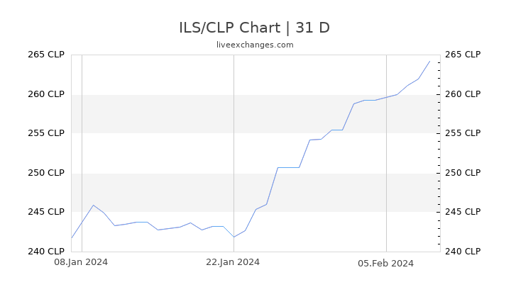 ILS/CLP Chart