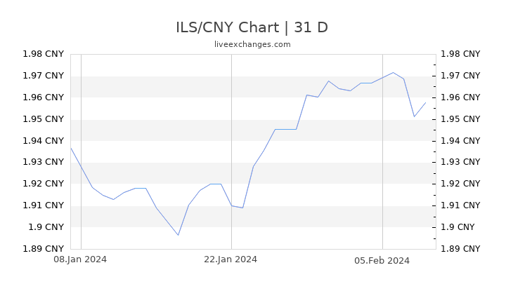 ILS/CNY Chart