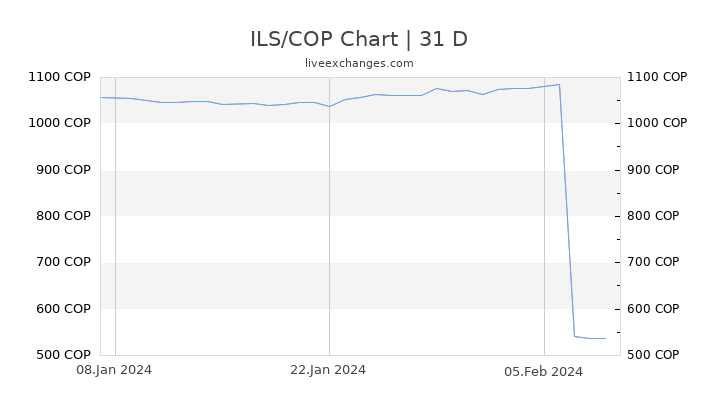 ILS/COP Chart
