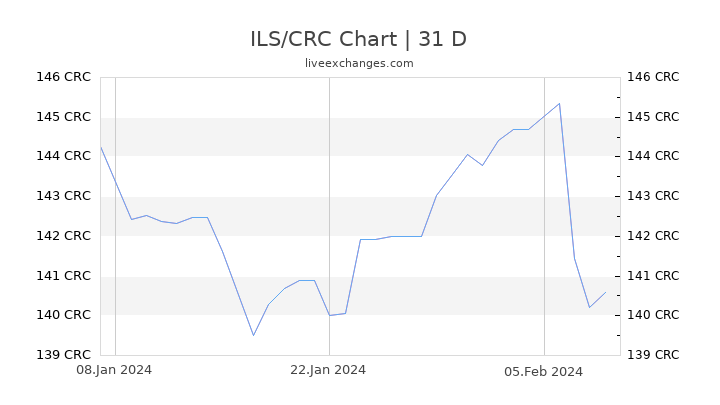 ILS/CRC Chart