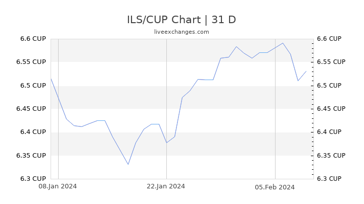 ILS/CUP Chart