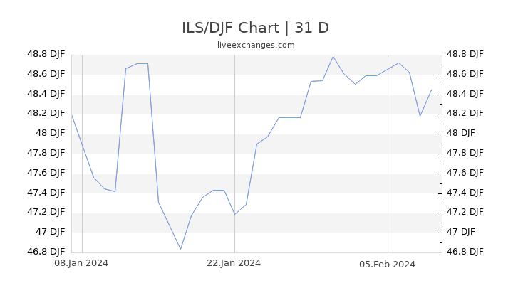 ILS/DJF Chart