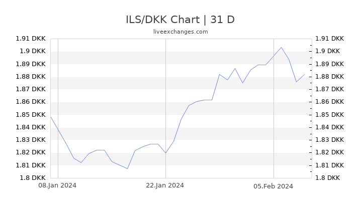 ILS/DKK Chart
