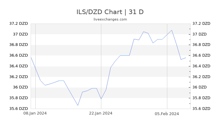 ILS/DZD Chart