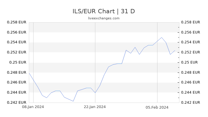 ILS/EUR Chart