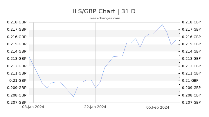 ILS/GBP Chart