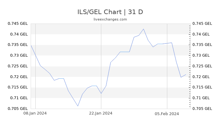 ILS/GEL Chart