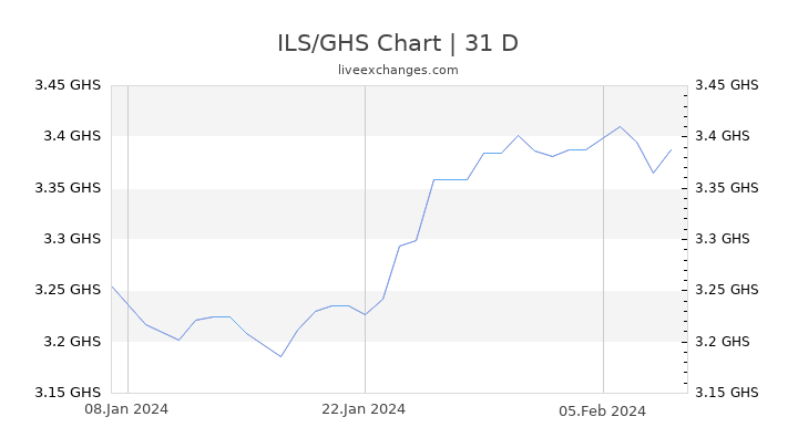 ILS/GHS Chart