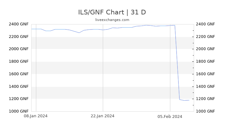 ILS/GNF Chart