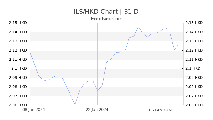ILS/HKD Chart