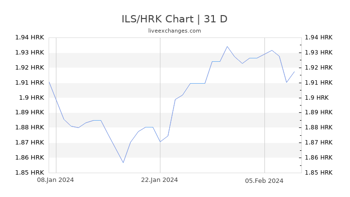ILS/HRK Chart
