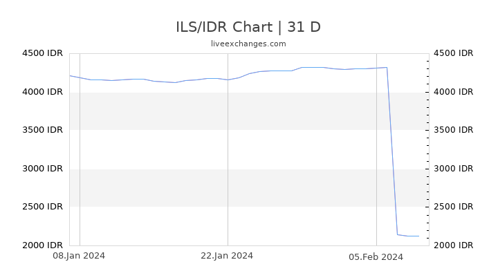 ILS/IDR Chart