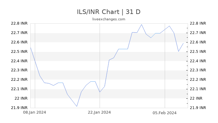 ILS/INR Chart