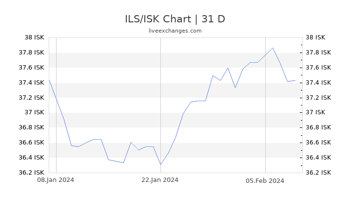 ILS/ISK Chart