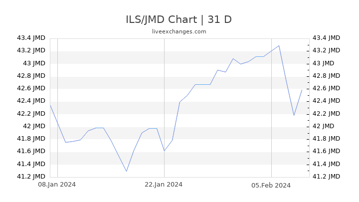 ILS/JMD Chart