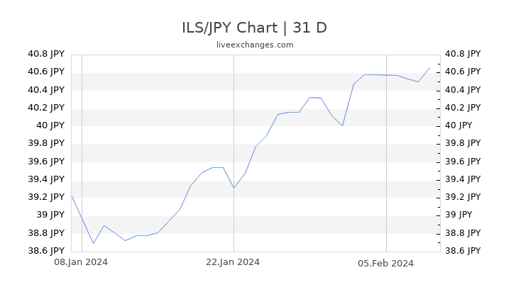 ILS/JPY Chart
