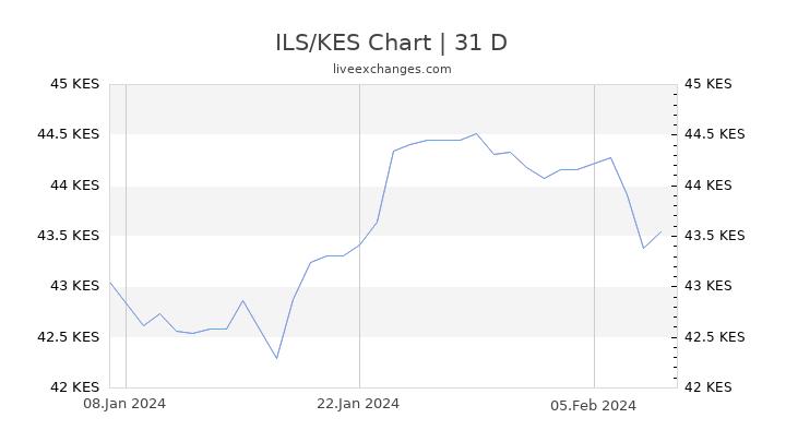 ILS/KES Chart