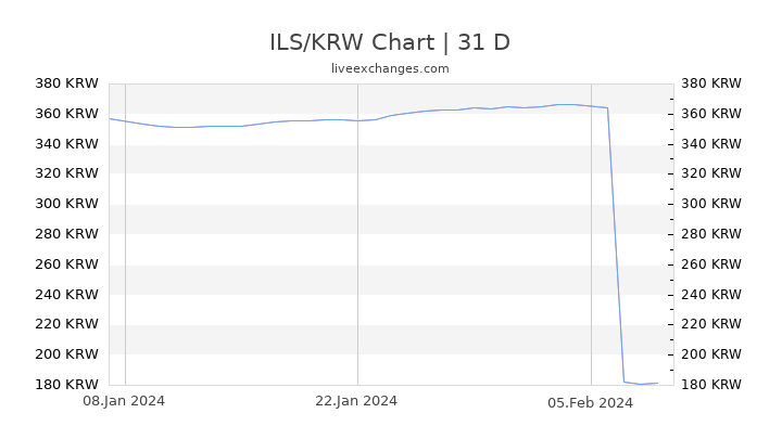 ILS/KRW Chart