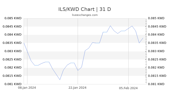 ILS/KWD Chart