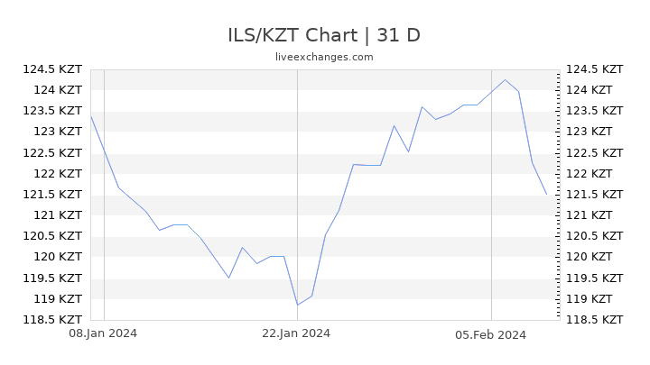 ILS/KZT Chart
