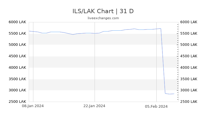 ILS/LAK Chart
