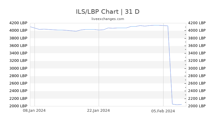 ILS/LBP Chart